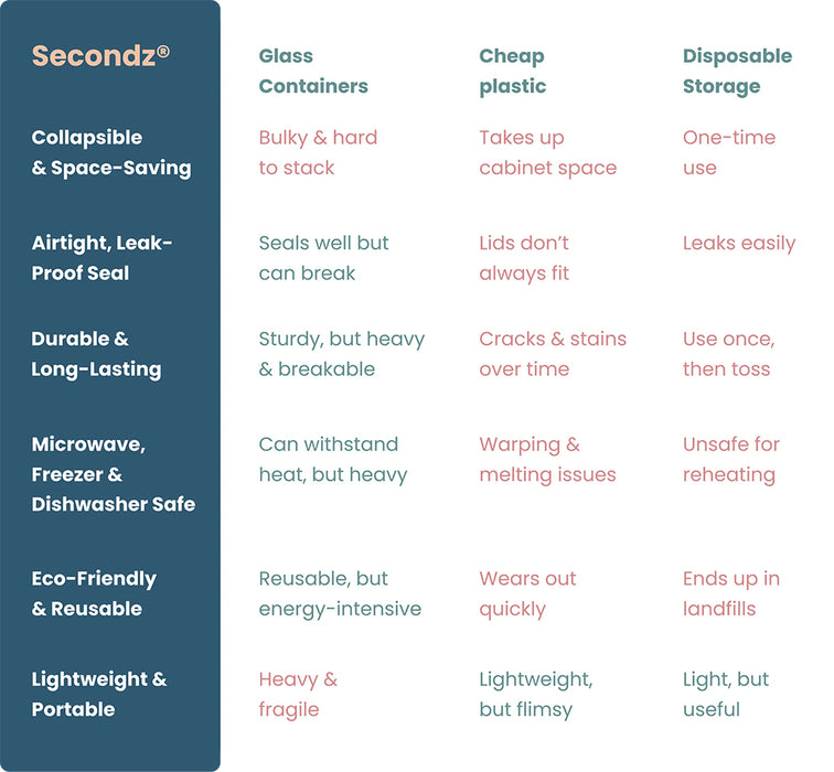 DripEZ Secondz Collapsible Food Storage 3 Pack Charcoal SCNDZ-3PK-1-CH